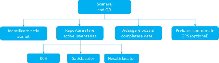 Procesul de inventariere